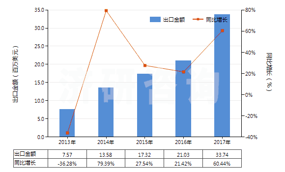 2013-2017年中國(guó)2-乙基-2（羥甲基）丙烷-1,3-二醇（三羥基甲基丙烷）(HS29054100)出口總額及增速統(tǒng)計(jì)